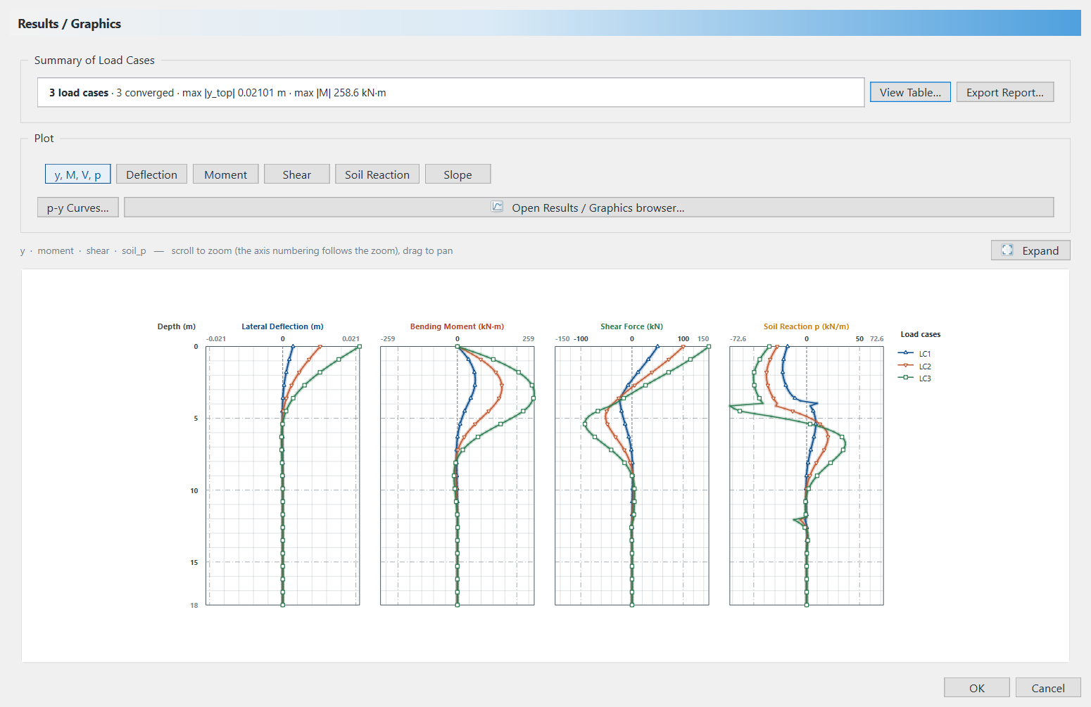 Solpile Solpile result charts comparing deflection, moment, shear and soil reaction across three load cases