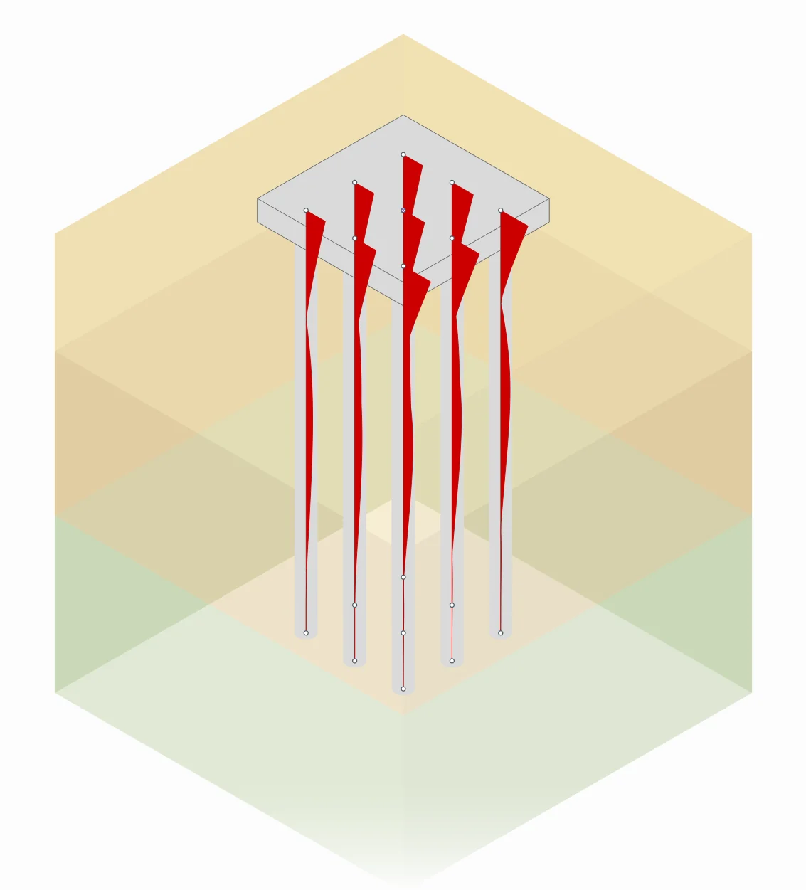 Solgroup 3D view of a nine-pile group in layered soil with bending moment diagrams on every pile