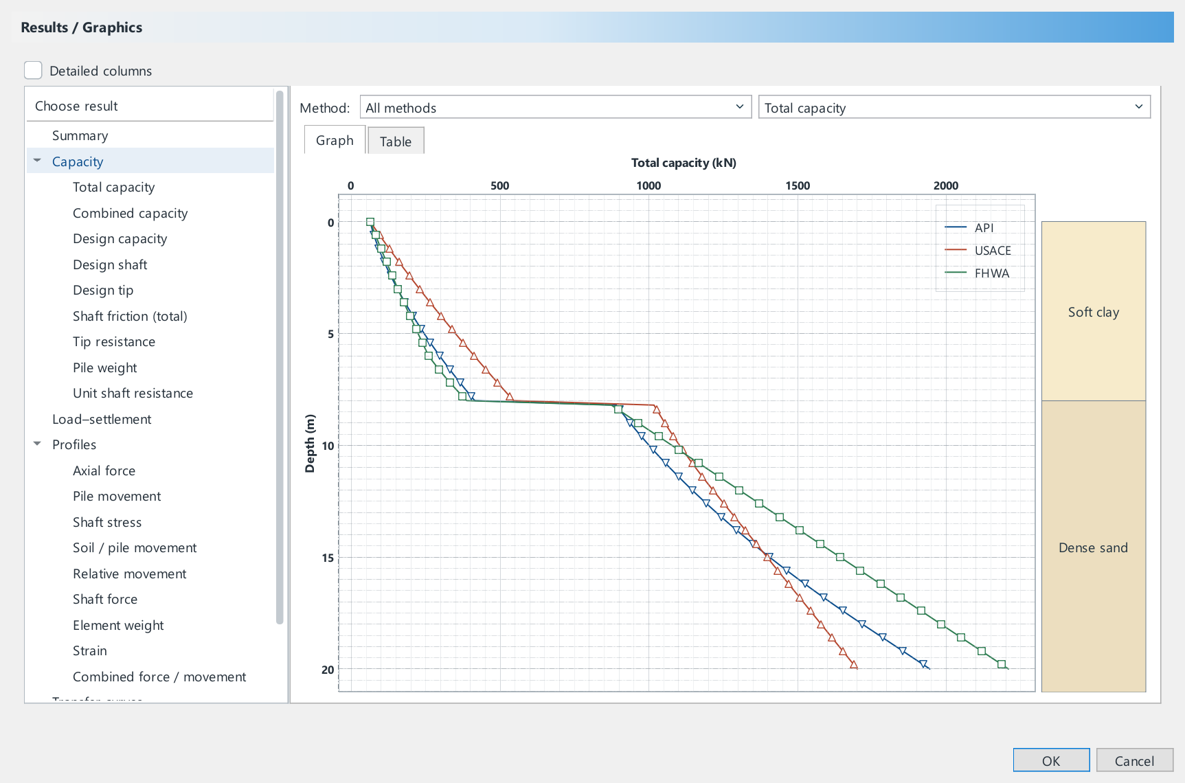 Sol-load Sol-load capacity profiles of the API, USACE and FHWA methods against depth, beside the soil layers